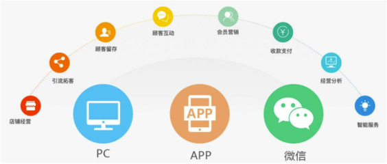 會員寶產(chǎn)品詳情 - 全程云企業(yè)軟件服務(wù)平臺